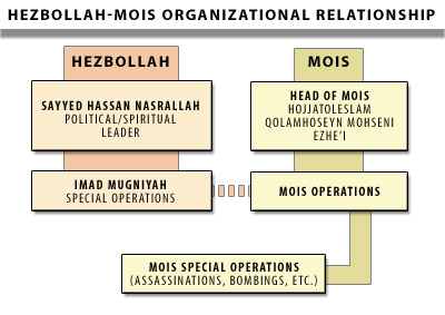 Hezbollah's Iranian Connection