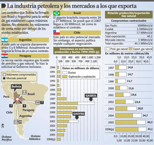 La producción de gas en Bolivia llegó a su límite 