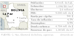 Bolivia - Datos
