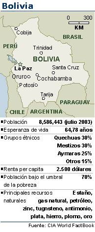 Datos Bolivia