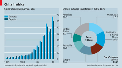 Relaciones comerciales de China en África e IDE