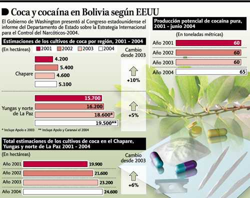 Coca y Cocaína en Bolivia según EE.UU