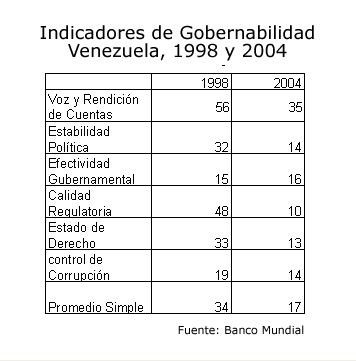 Indicadores de Gobernabilidad Venezuela