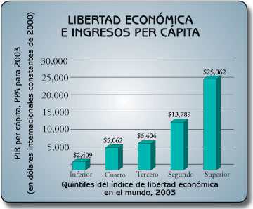 Adaptado del Informe anual 2005 sobre la Libertad Económica en el Mundo. 